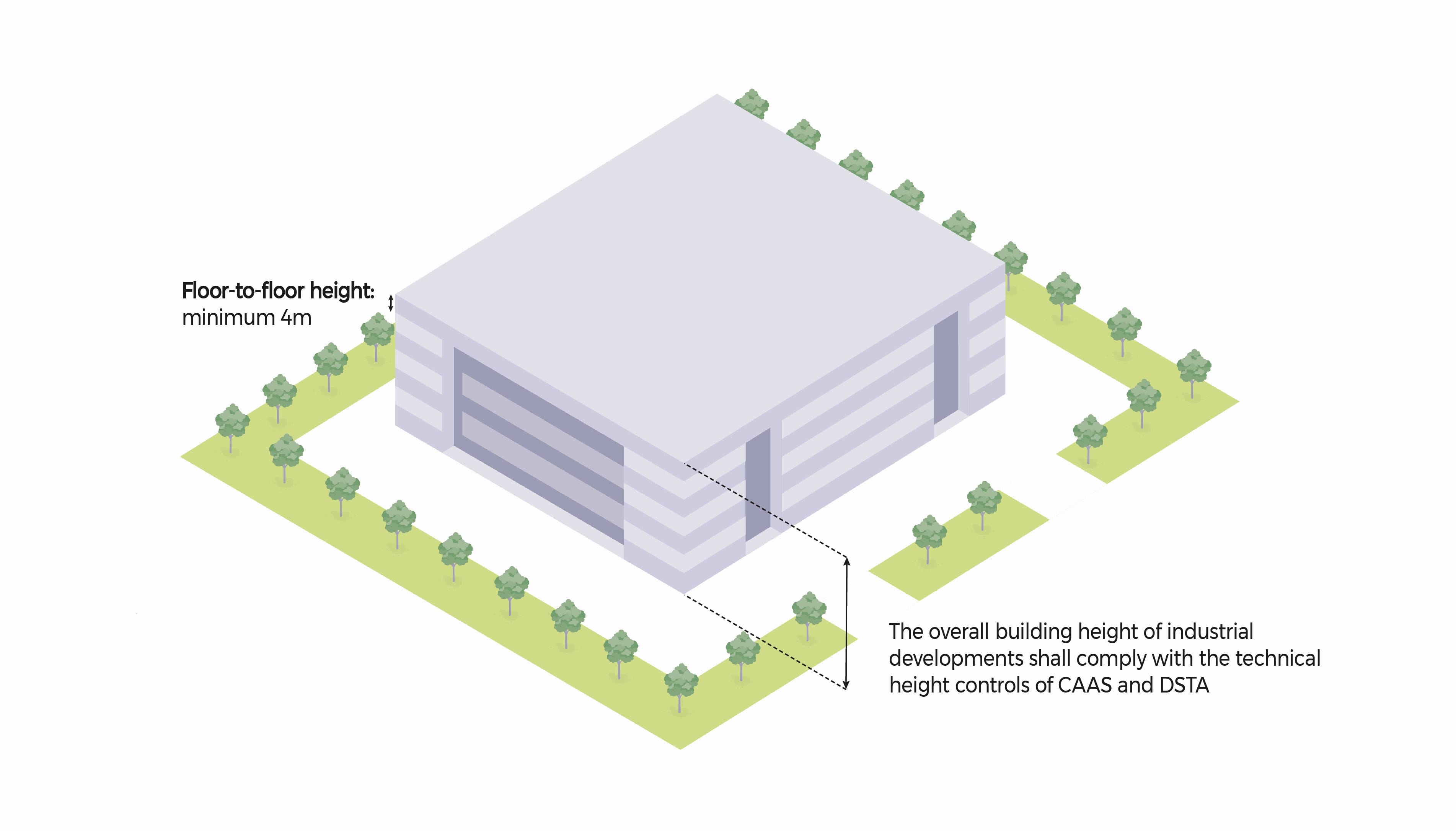 Isometric view of a light grey building surrounded by trees. Text notes minimum floor height and compliance with CAAS and DSTA.