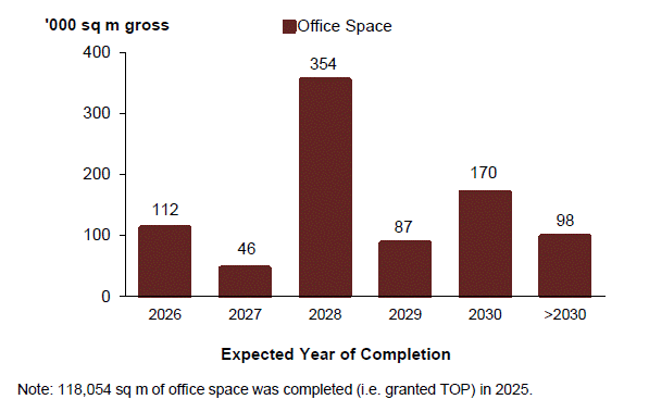 Bar chart of office space pipeline supply by expected year of completion to beyond 2030
