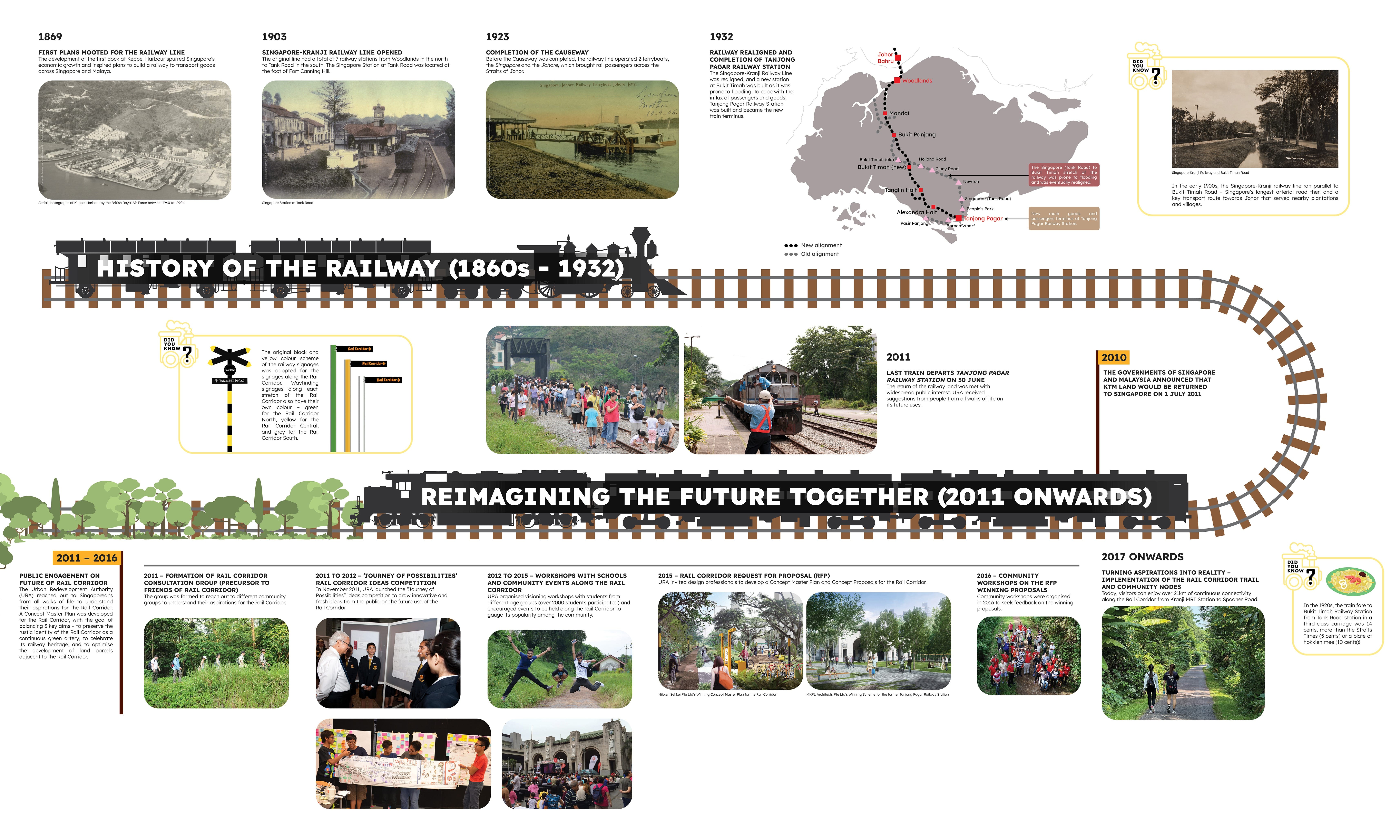 Image showing key milestones for Rail Corridor public engagement journey