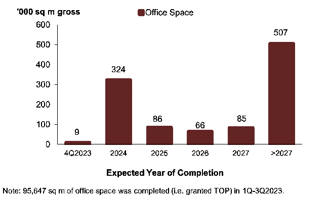 Pipeline supply of office space