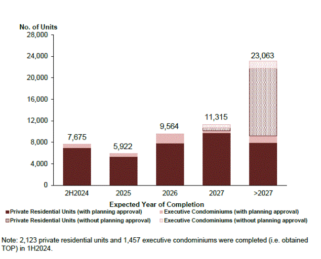 Bar chart of pipeline supply by expected year of completion, 2H2024 to beyond 2027