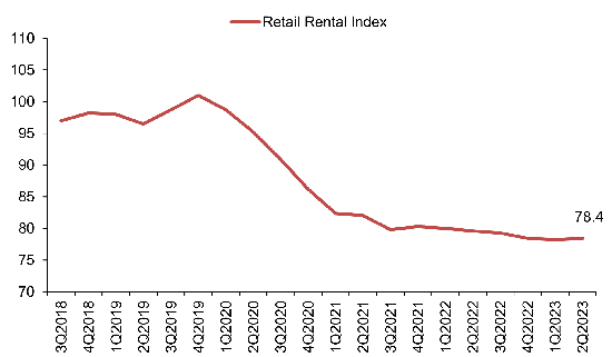 Rental Index of retail space in Central Region