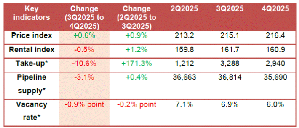 Table of private residential key indicators for Q2–Q4 2025
