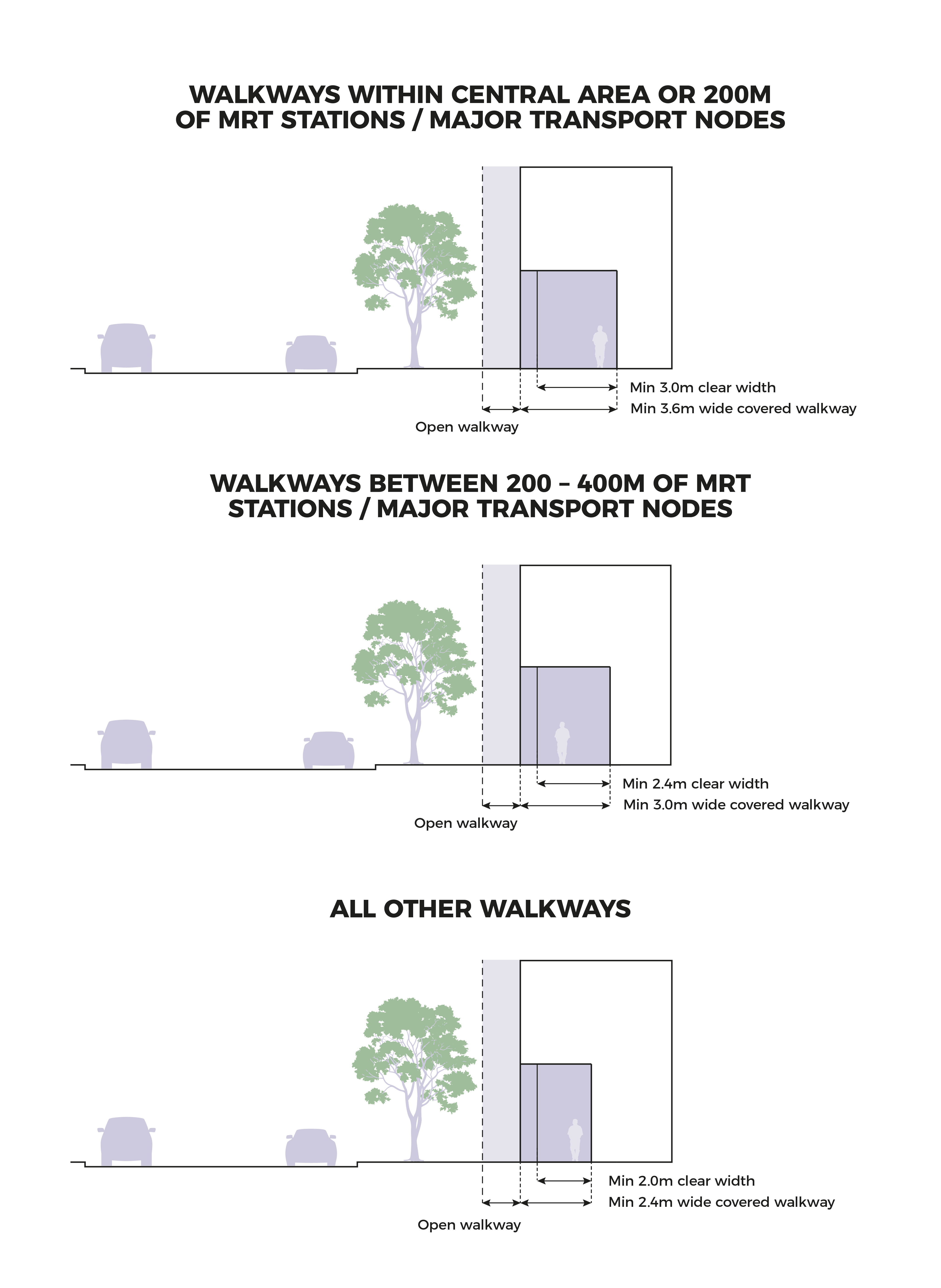 Diagram illustrating walkway widths in relation to MRT stations. Depicts minimum clear widths and covered walkway widths at varying distances.