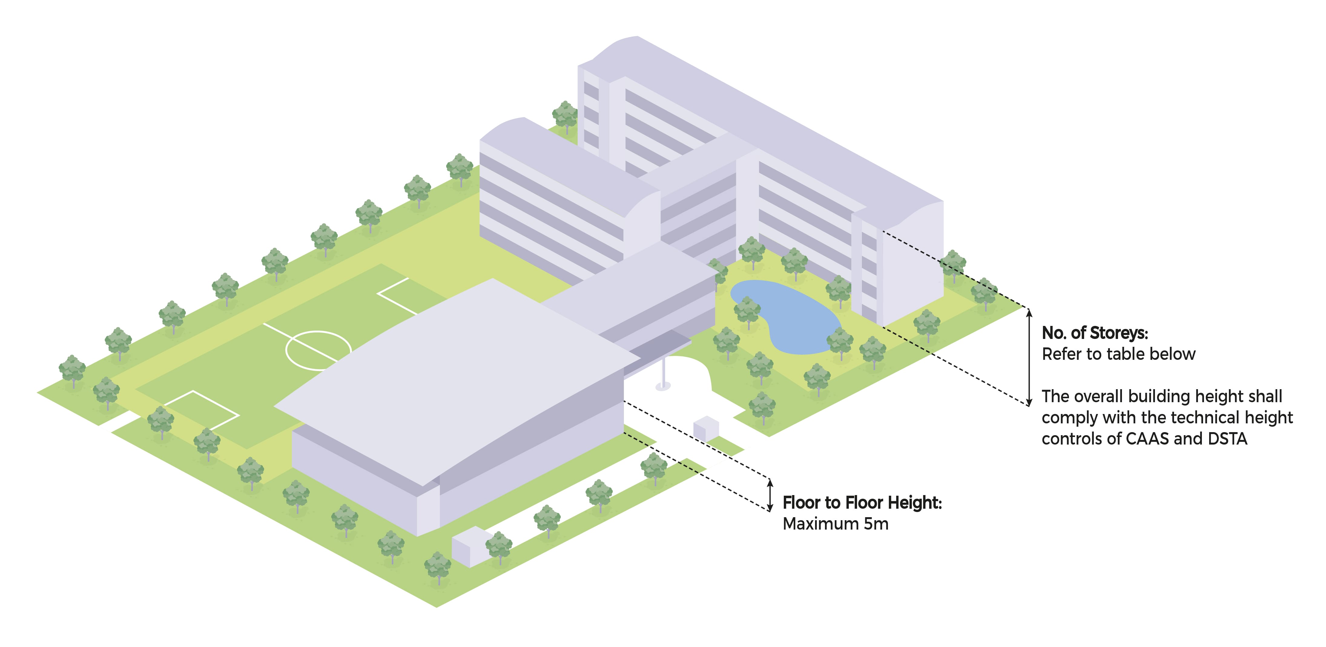 Isometric illustration of buildings, a sports field, trees, and a pond on a green landscape, with notes on building height.