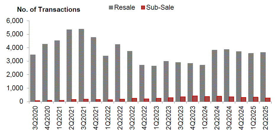 Number of resale and sub-sale transactions for private residential units (excluding ECs)