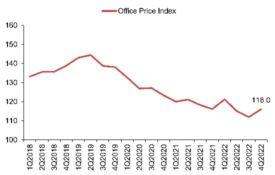 Property Price Index of office space in Central Region