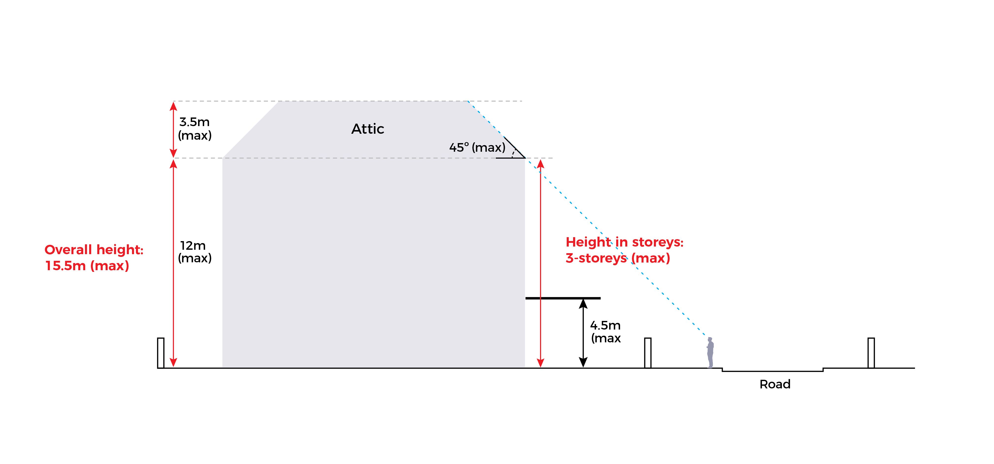 Diagram showing maximum building heights. Includes attic area, 3-storey height, and 45-degree angle.