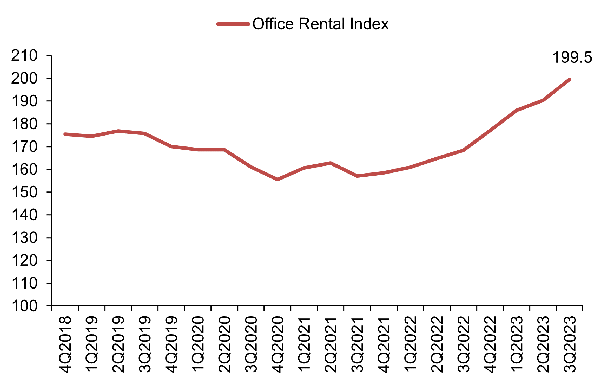 Rental Index of office space in Central Region