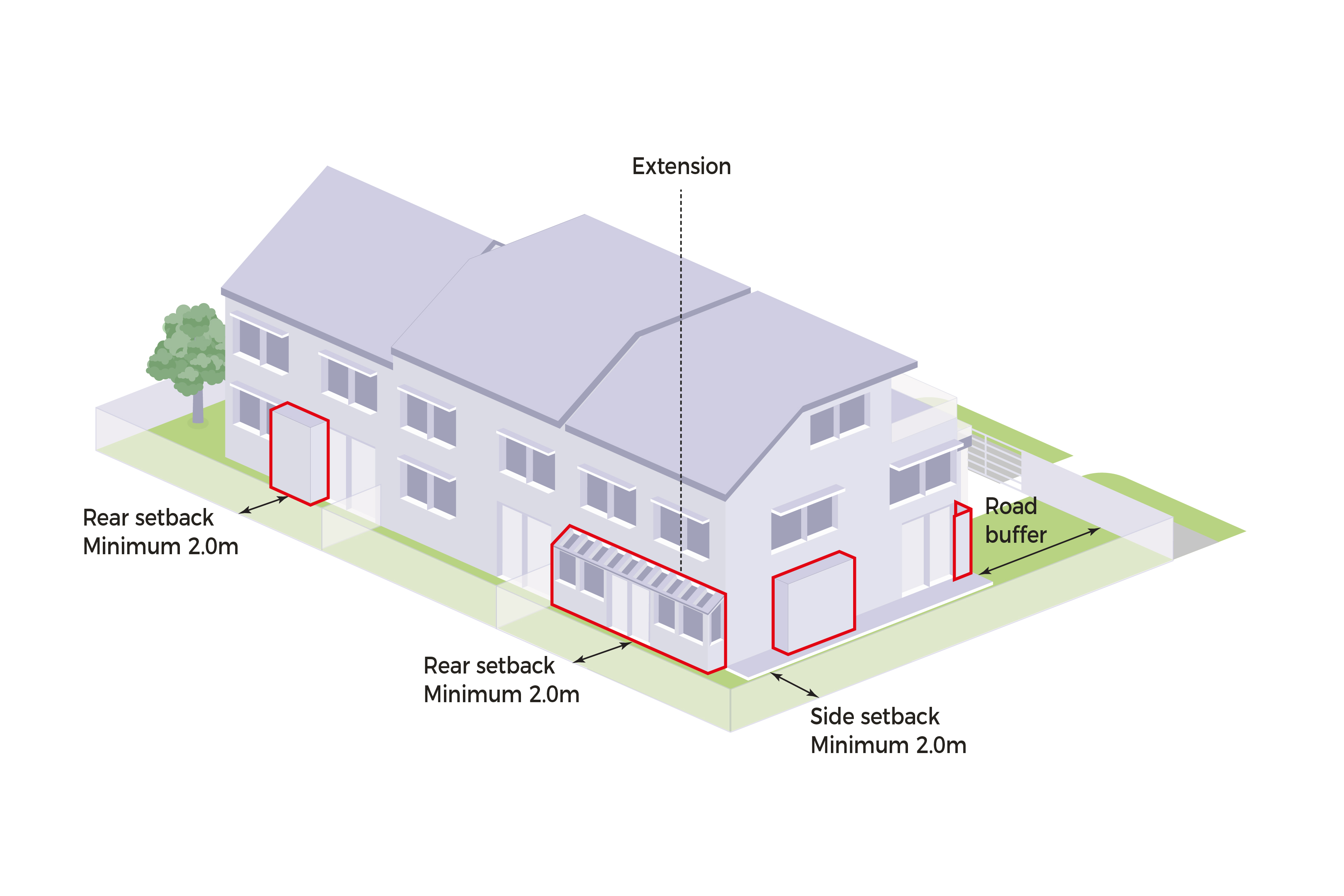 Isometric diagram of a house showing setbacks and extension with 2m minimum measurements.