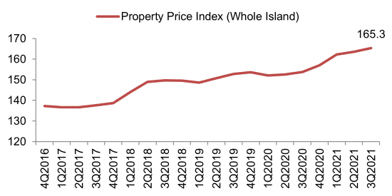 Line chart showing the whole-island private residential property price index rising from 4Q2016 to 3Q2021, reaching 165.3 in 3Q2021