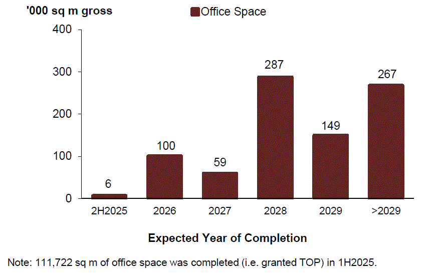 Pipeline supply of office space