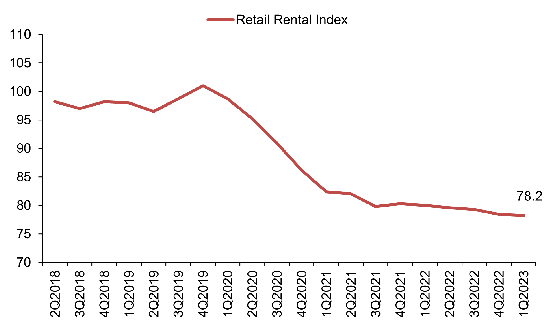 Rental Index of retail space in Central Region