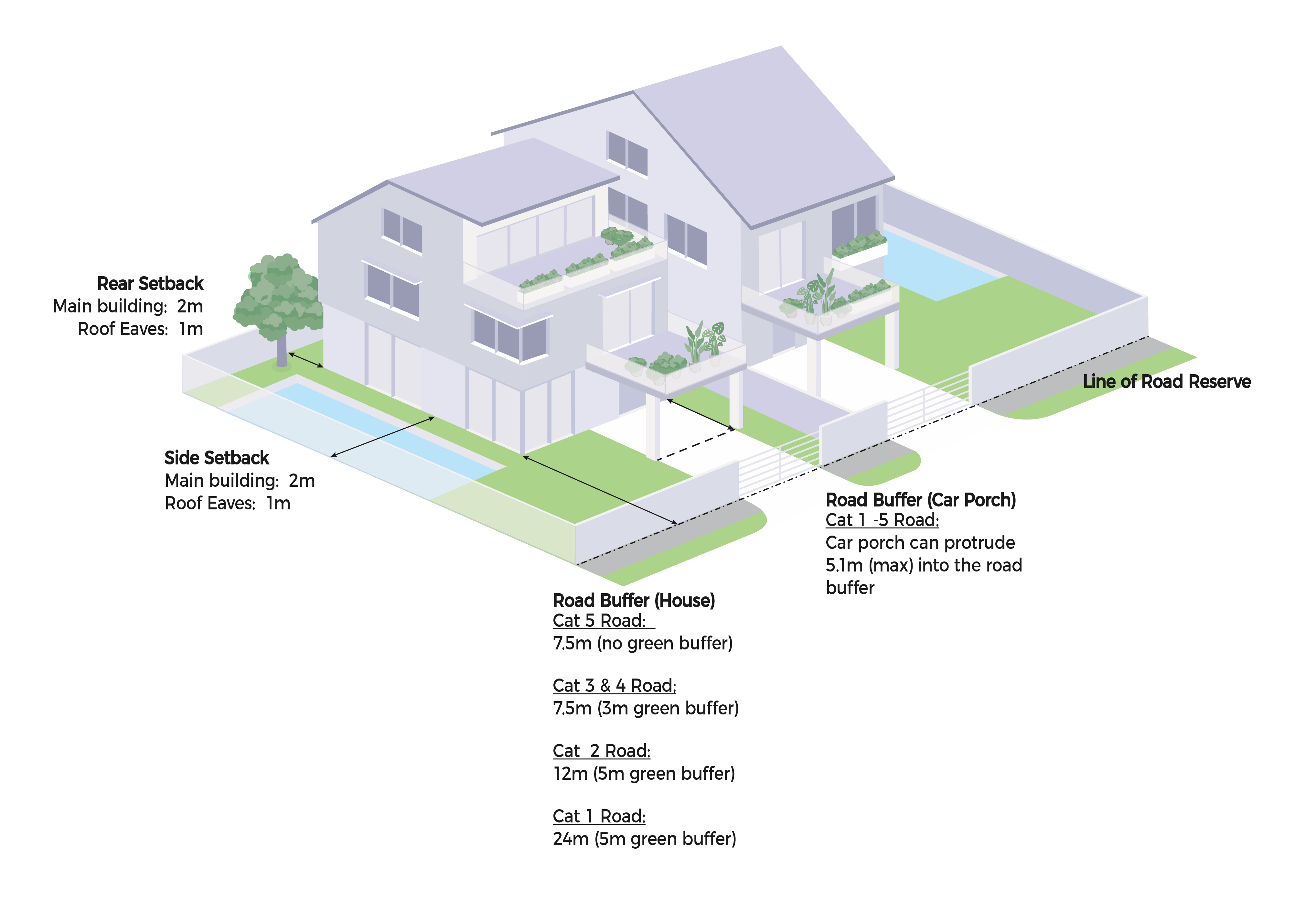 Diagram showing the setbacks and road buffers of a house with a car porch.