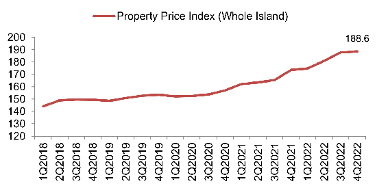 Property Price Index of private residential properties