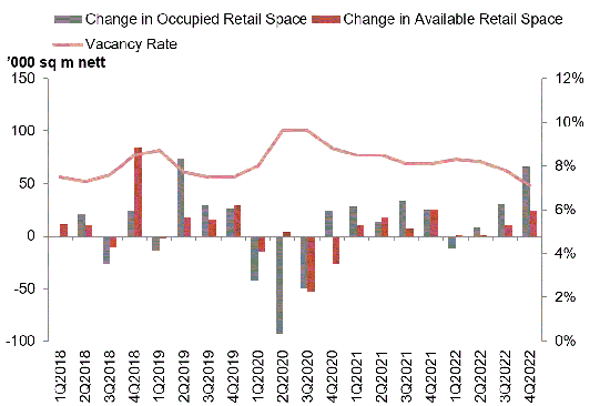 Stock and vacancy of retail space