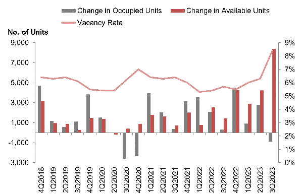 Stock and vacancy of private residential units (excluding ECs)