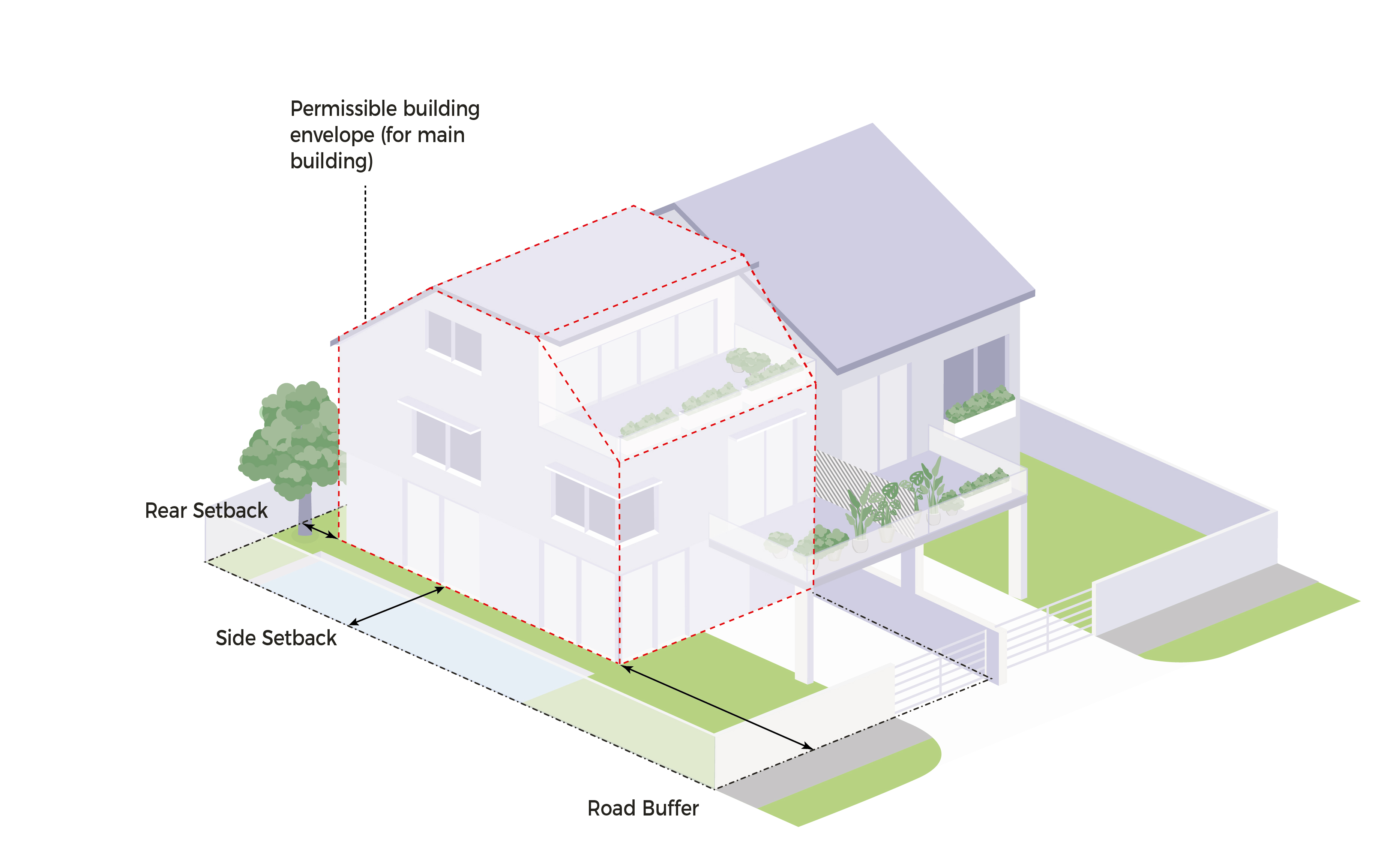 3D house diagram showing permissible envelope, setbacks and road buffer.