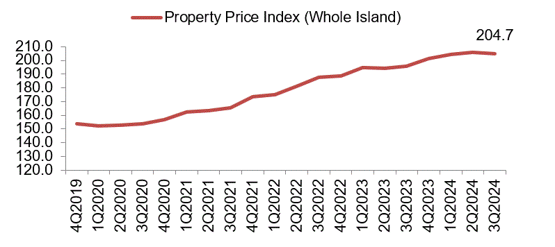 Line chart of whole island property price index rising to 204.7 in 3Q2024