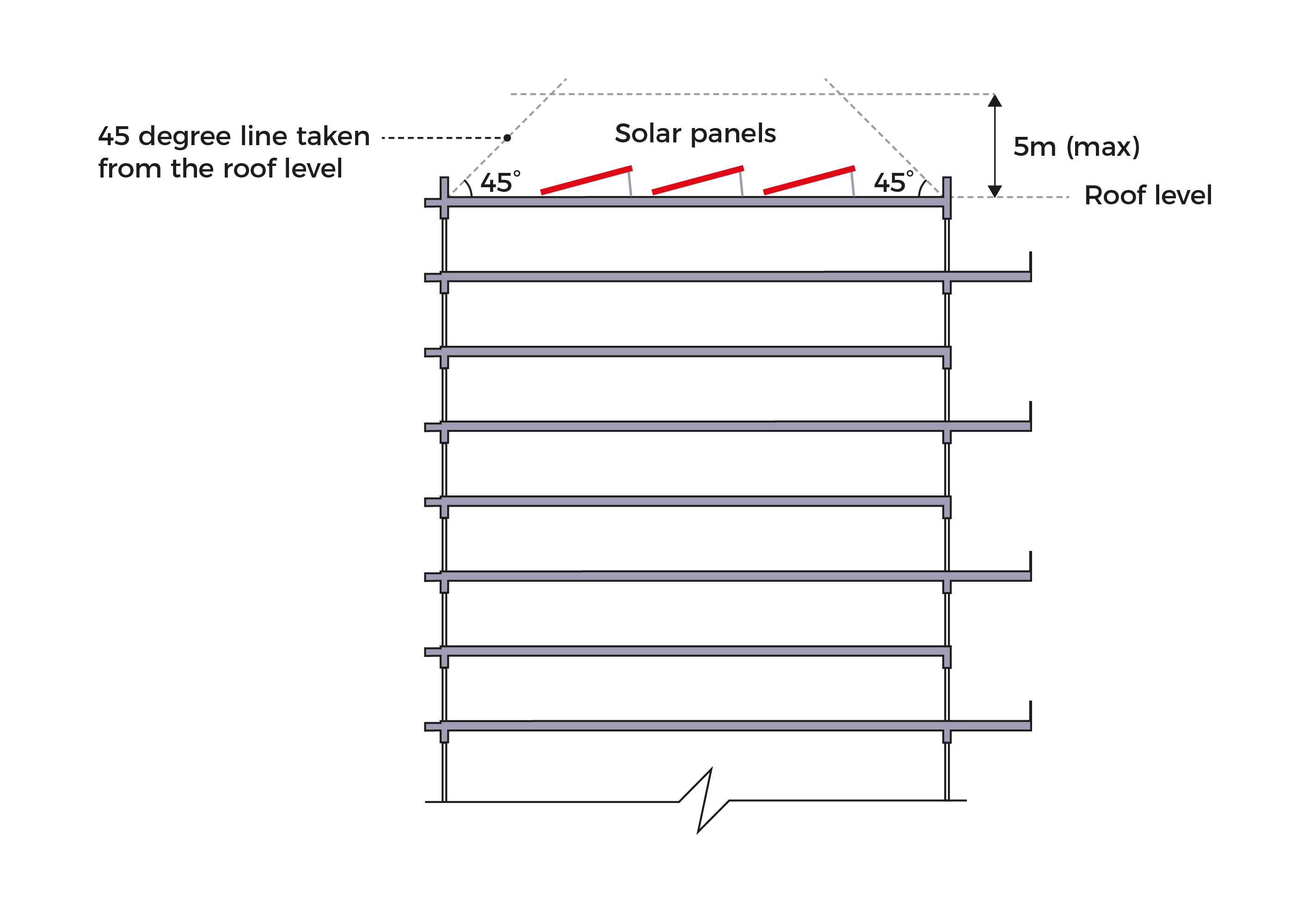 Technical diagram showing solar panel placement on a building's roof with 45-degree angle and height restrictions.