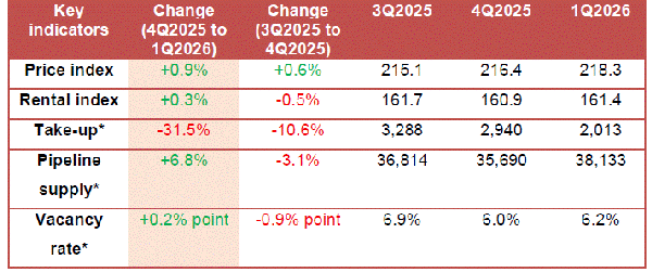 Table of key real estate indicators comparing 3Q2025, 4Q2025, and 1Q2026, showing quarterly changes in price index, rental index, take-up, pipeline supply, and vacancy rate.