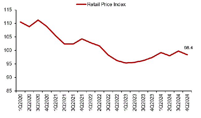 Property Price Index of retail space in Central Region