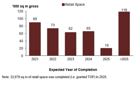 Bar chart showing the projected pipeline supply of retail space by expected year of completion from 2021 onwards