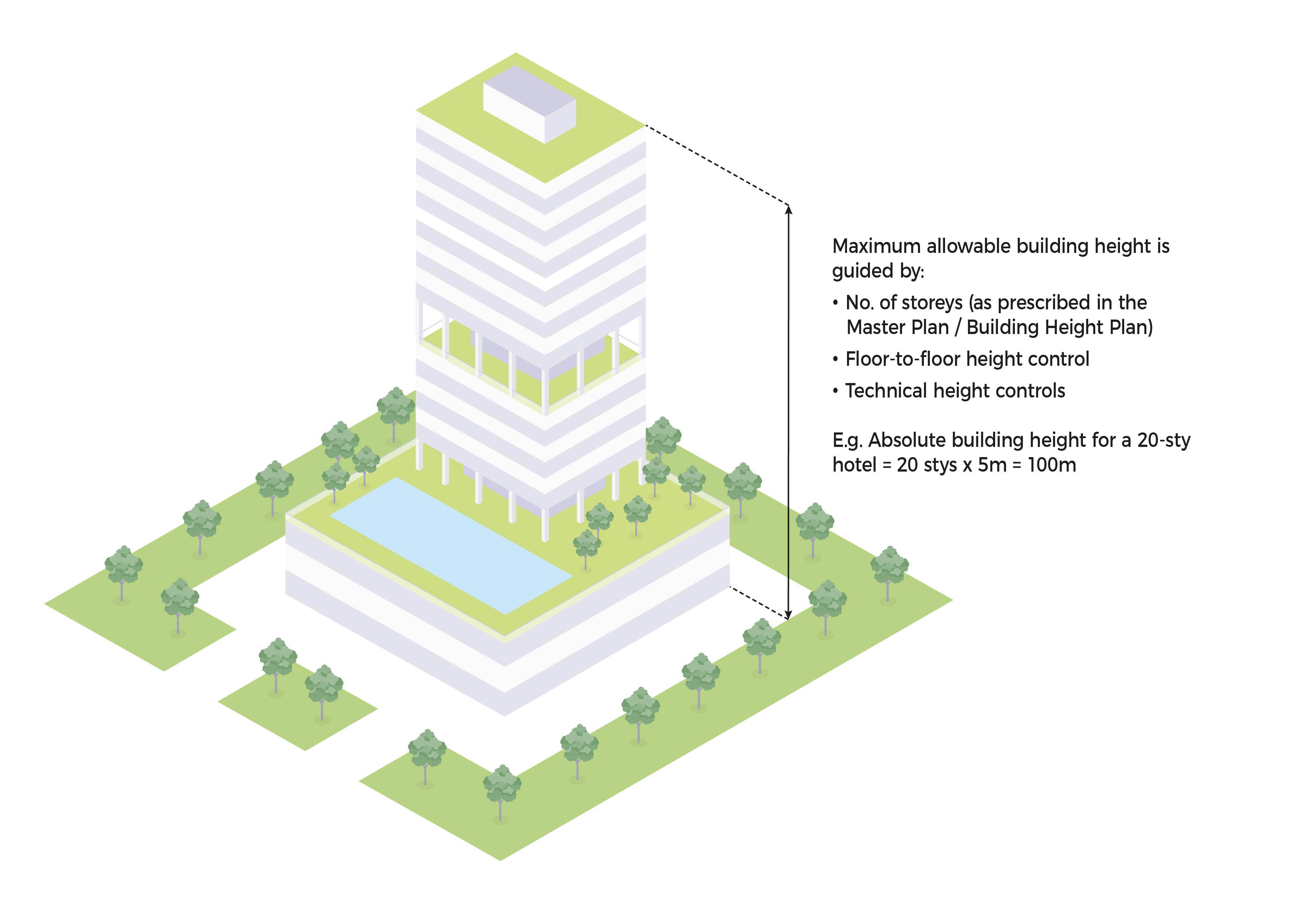 Isometric illustration showing building height regulations, including storey number and floor height.