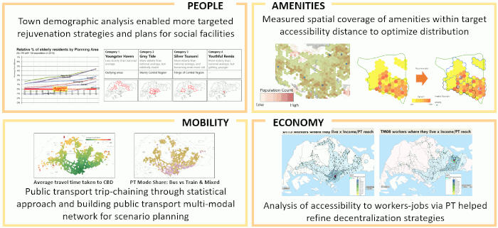 Four graphics illustrate town planning: population demographics, amenities accessibility, mobility via public transport, and economy/job access.