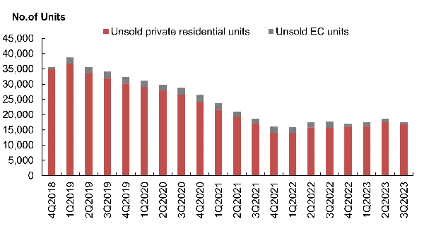 Total number of unsold private residential units and ECs in the pipeline