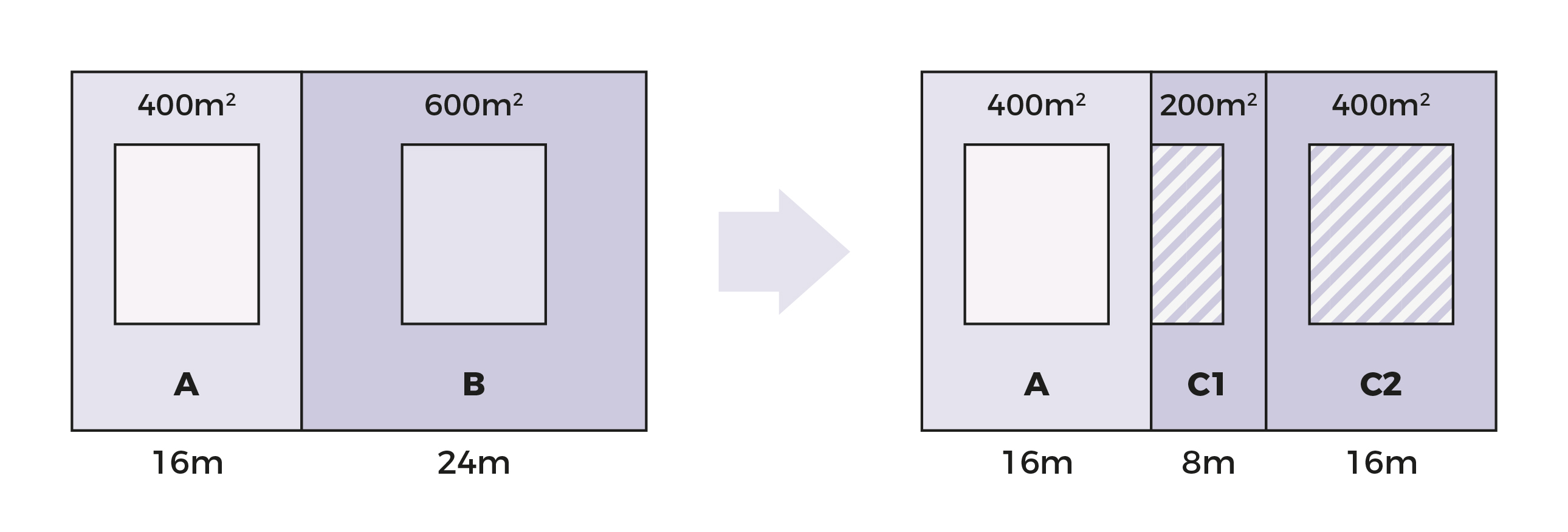 Before and after diagram showing area division, A(400m²) + B(600m²) becomes A(400m²) + C1(200m²) + C2(400m²).