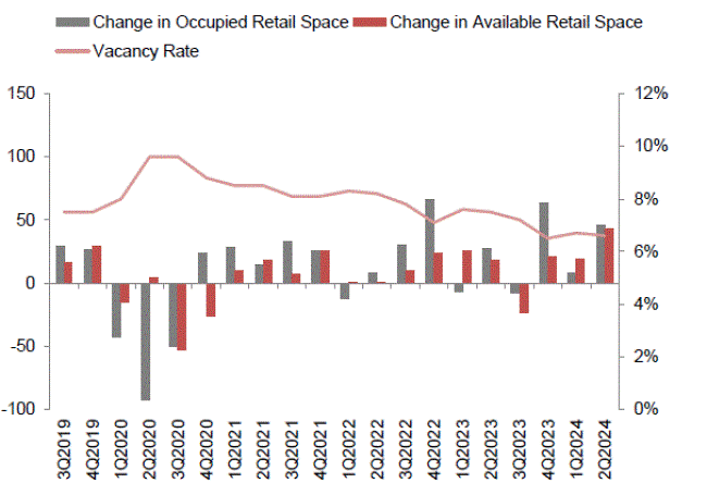 Chart of occupied and available retail space changes with vacancy rate, 3Q2019–2Q2024