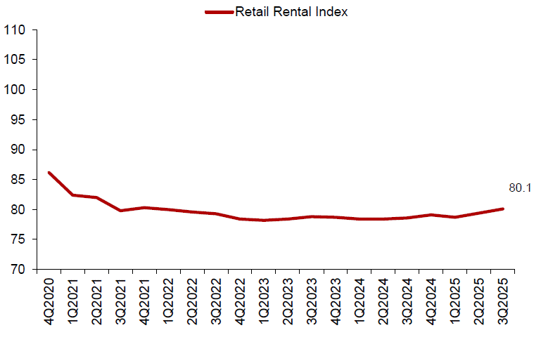Rental Index of retail space in Central Region