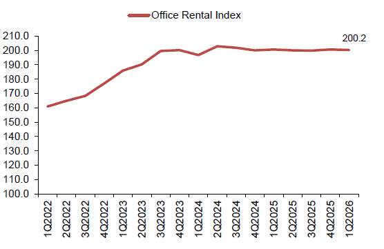 Combined bar and line chart showing quarterly changes in occupied and available office units alongside the vacancy rate from 1Q2022 to 1Q2026, with vacancy rate ranging between approximately 6% and 8%.
