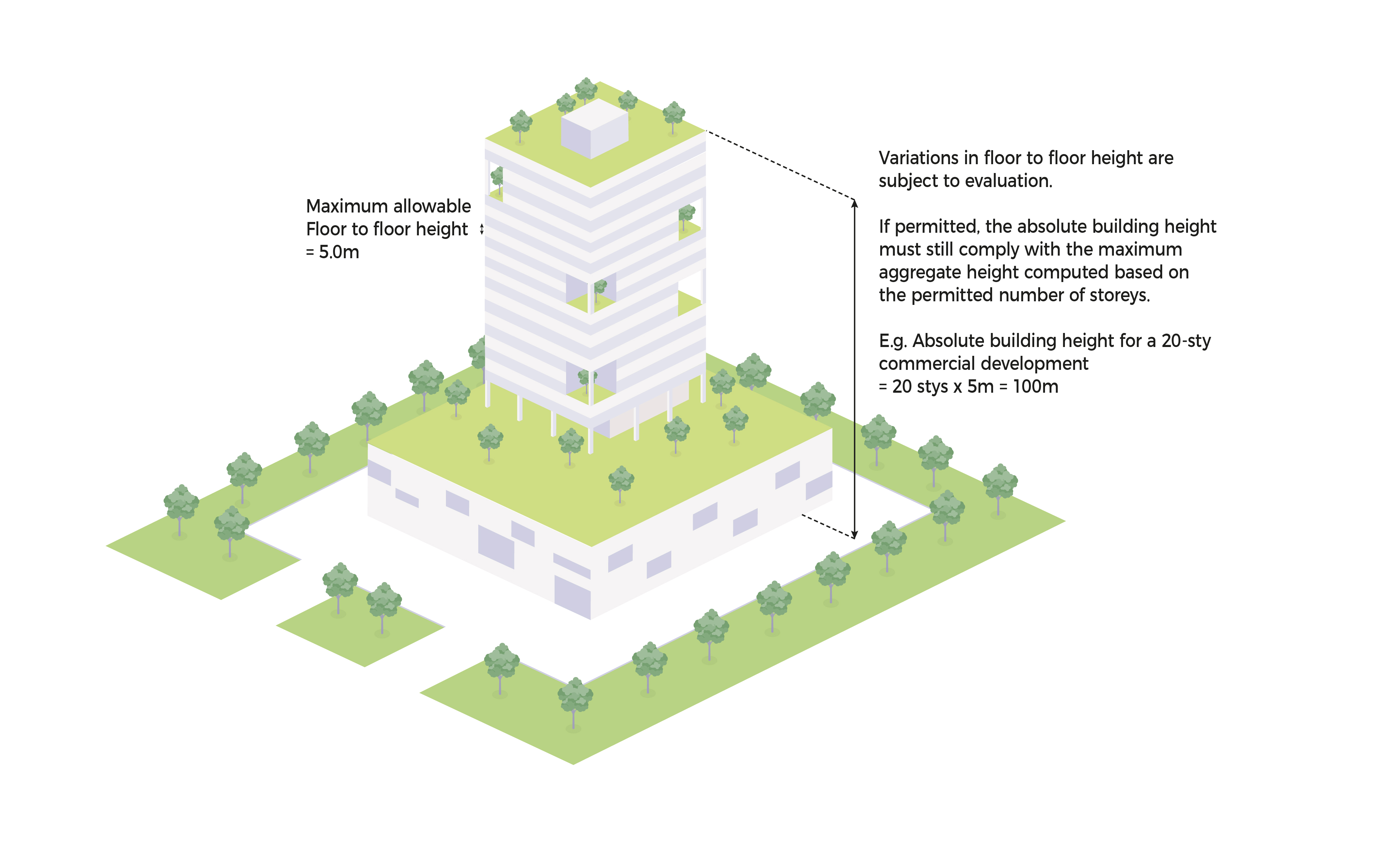 Diagram showing max 5m floor-to-floor height and total building height calculation.