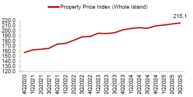 Property Price Index of private residential properties