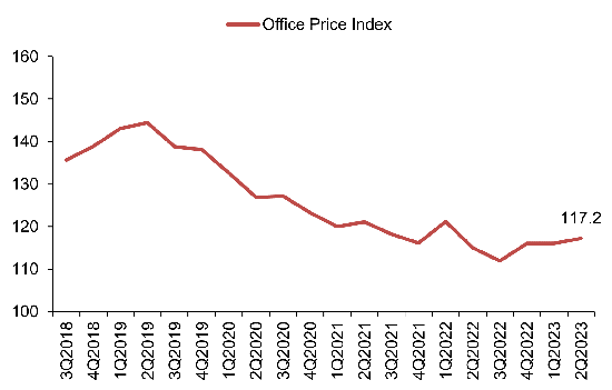 Property Price Index of office space in Central Region