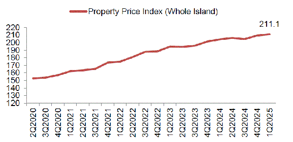 Property Price Index of private residential properties