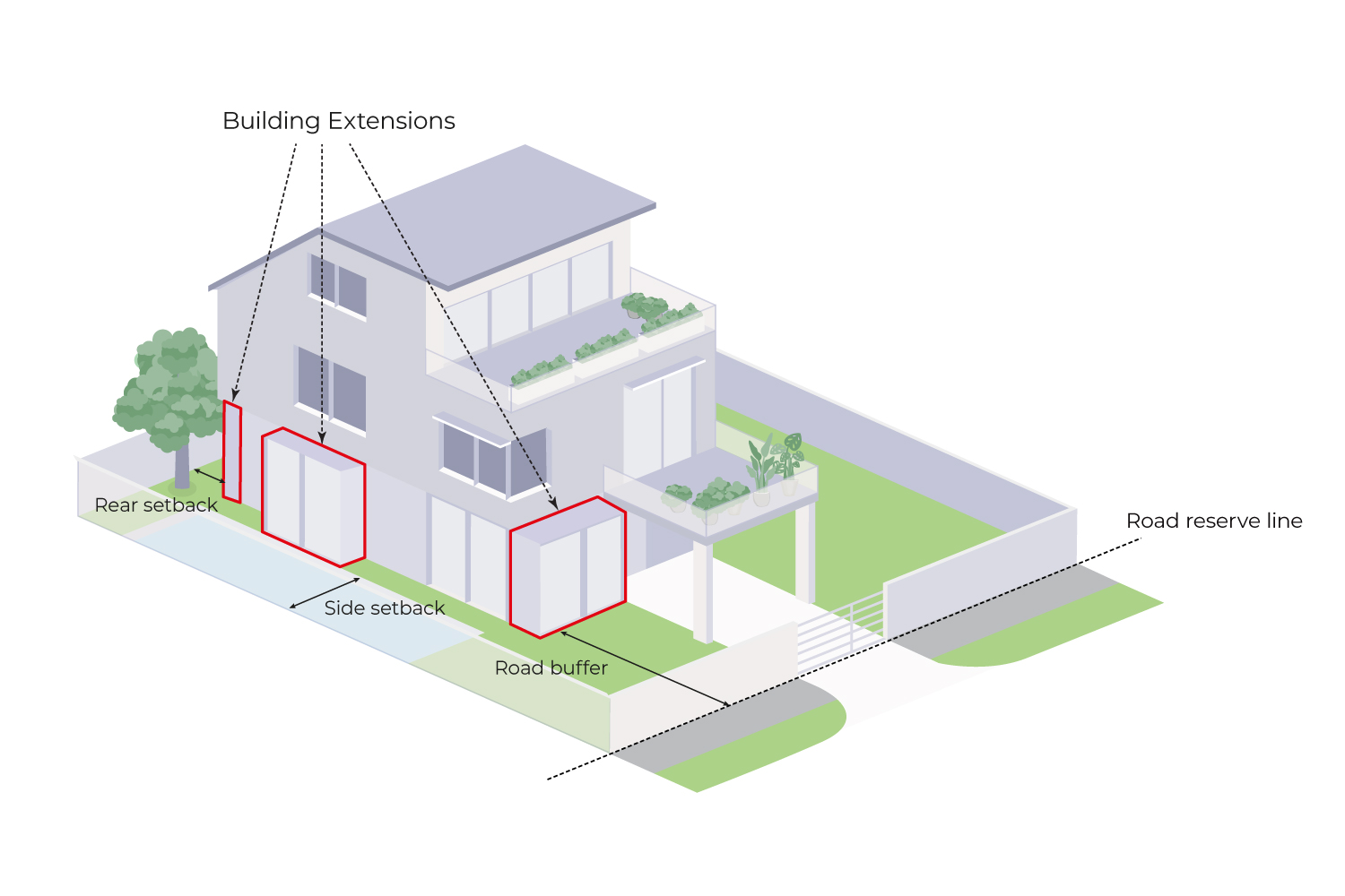 Isometric drawing of a house showing building extensions, rear and side setbacks, road buffer and reserve line.