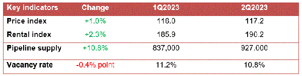 Office market at a glance