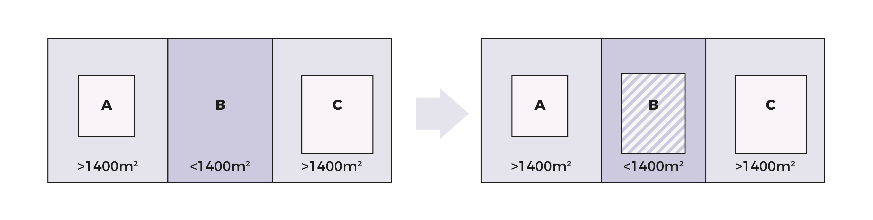Diagram showing before and after states of areas A, B, and C; area B changes from a solid color to striped.