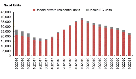 Stacked bar chart showing the quarterly supply of unsold private residential and executive condominium units from 2Q2016 to 1Q2021