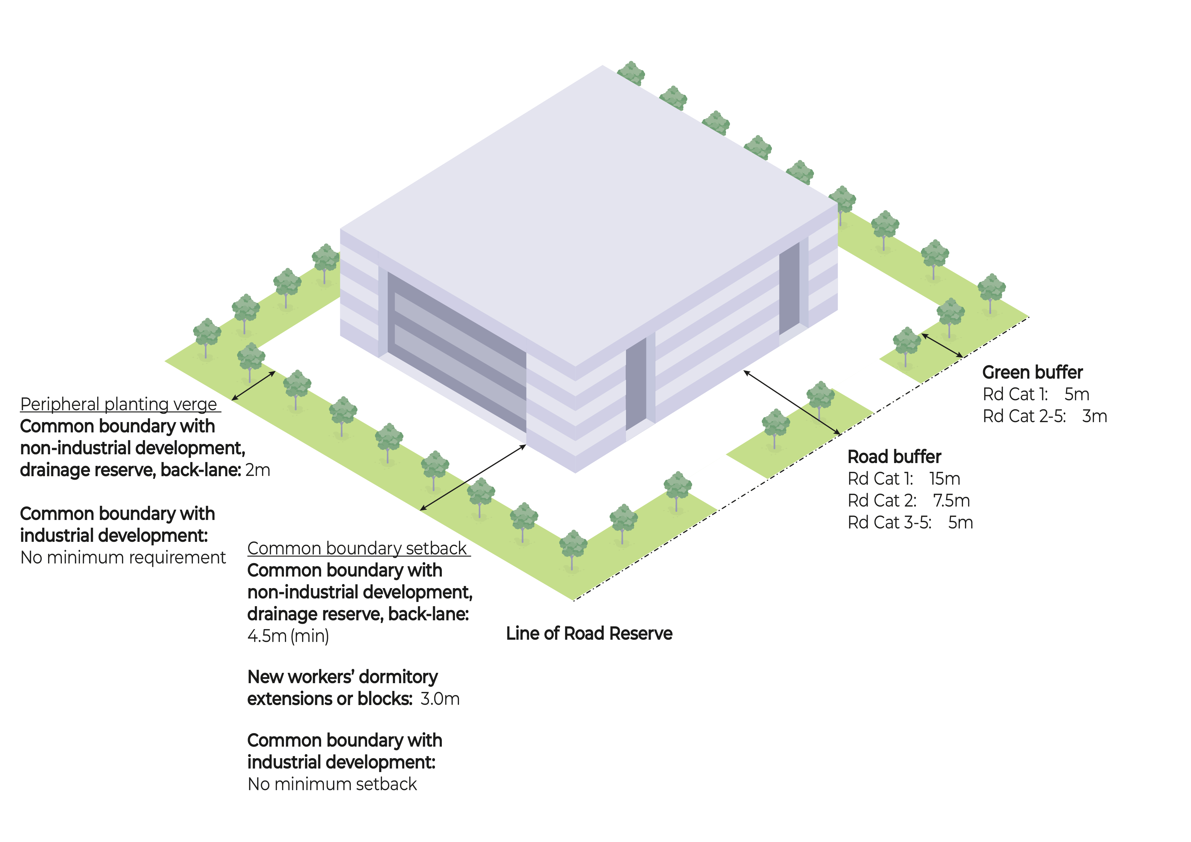 Isometric illustration of a building with green buffers and road buffers, showing setback distances.