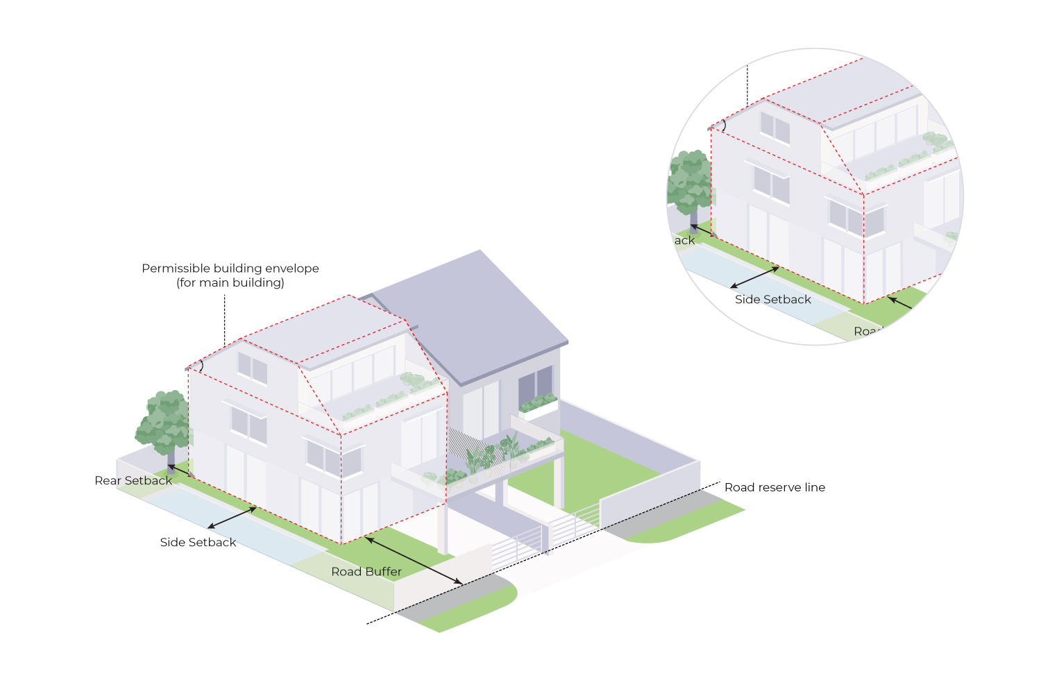 Isometric view of a house showing building envelope, setback lines, and road buffer/reserve.
