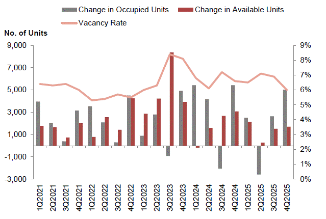 Chart of occupied and available units changes with vacancy rate, 1Q2021–4Q2025