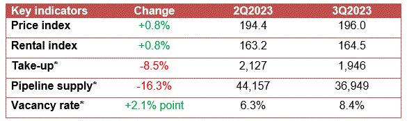 Private residential market at a glance
