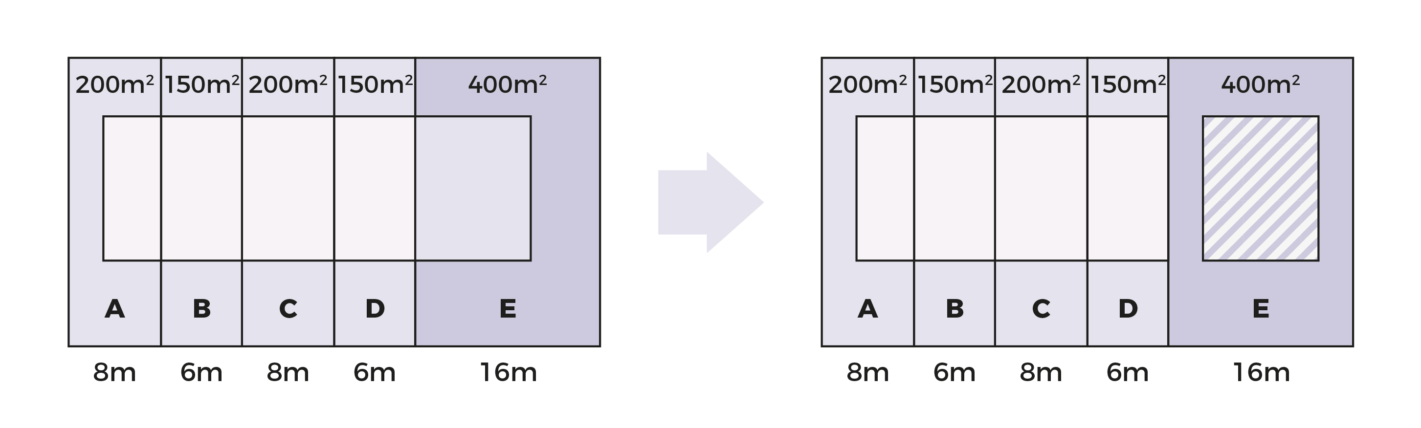 Diagram showing reallocation of space. The space in position E is now available.