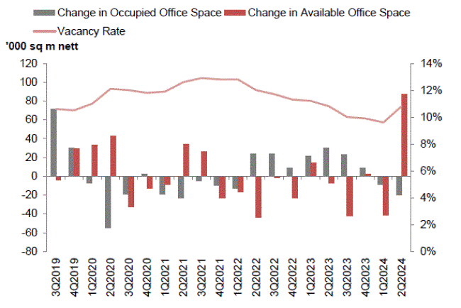 Chart of occupied and available office space changes with vacancy rate, 3Q2019–2Q2024