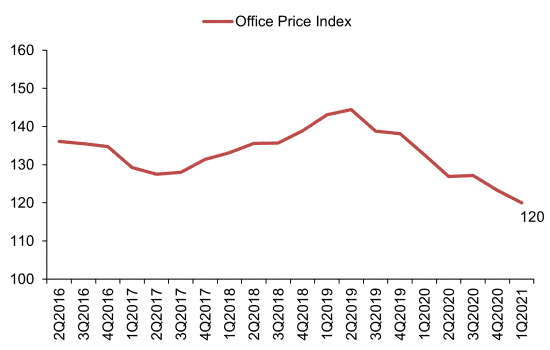 Line chart showing the office price index from 2Q2016 to 1Q2021, declining to 120.0 in 1Q2021