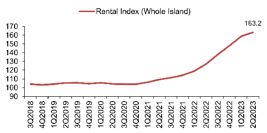Rental Index of private residential properties